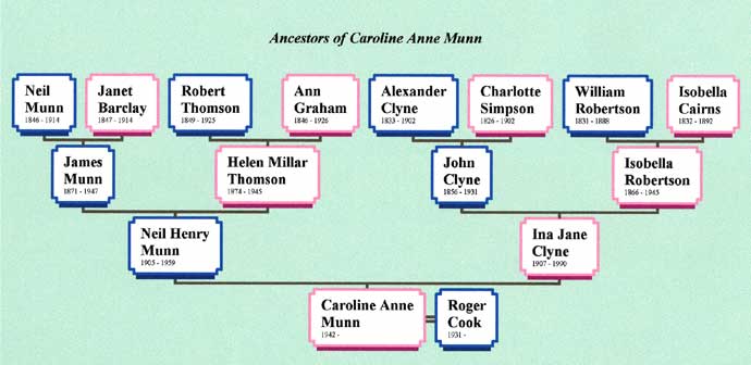 Family Tree First 4 Generations